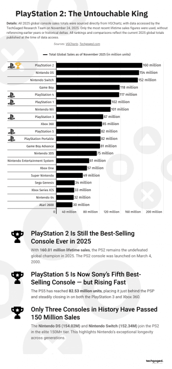 Quelle est la console la plus vendues ? Ce n'est pas la PS5 3 classement consoles